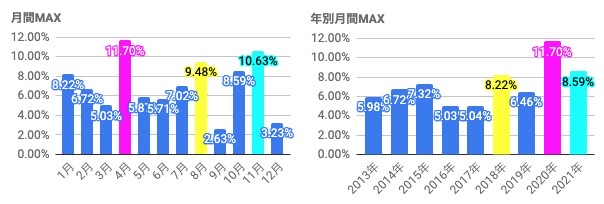 ⑤月別上昇率-MTUM　Close上昇率　月別MAXと年別MAX
