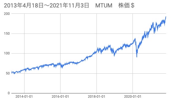 ①MTUM　終値Closの推移（2013年4月18日〜2021年11月3日）