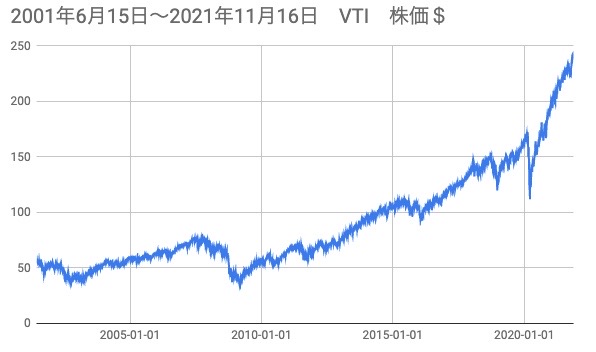 ①VTI　終値Closの推移（2001年6月15日〜2021年11月16日）