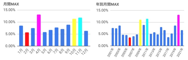 ⑤月別上昇率-VTI　Close上昇率　月別MAXと年別MAX