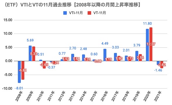 11月参考（ETF）VTIとVTの11月過去推移【2008年以降の月間上昇率推移】