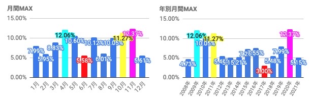 ⑤月別上昇率-VT　Close上昇率　月別MAXと年別MAX