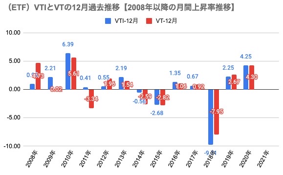 12月参考①（ETF）VTIとVTの12月過去推移【2008年以降の月間上昇率推移】