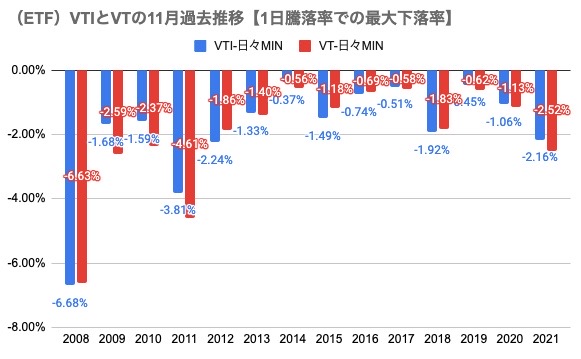 11月参考⑤（ETF）VTIとVTの11月過去推移【1日騰落率での最大下落率】