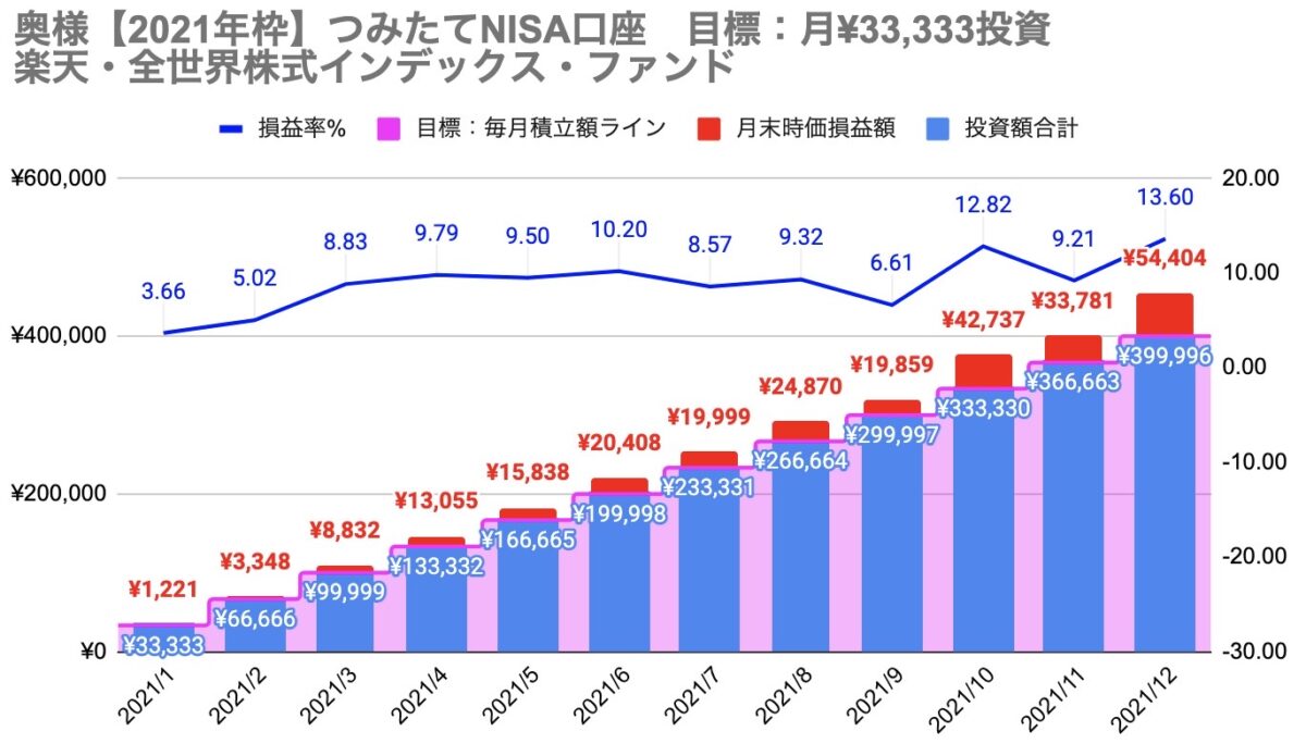 ⑦奥様：楽天VT　資産推移グラフ,損益率（2021年12月 運用12ヶ月末時点）