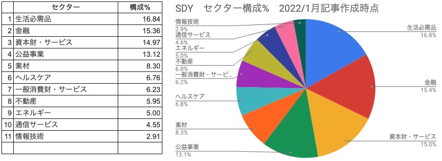⑦　セクター構成％　SDY　円グラフ（2022年1月26日）