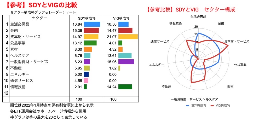 ⑧【参考】　セクター構成％ 比較 SDY vs VIG　棒グラフ、レーダーチャート　（2022年1月21日）