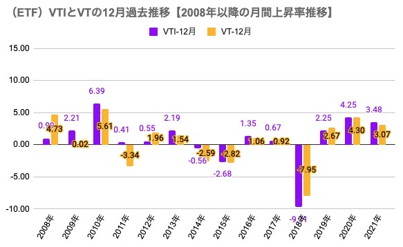 12月参考①（ETF）VTIとVTの12月過去推移【2008年以降の月間上昇率推移】