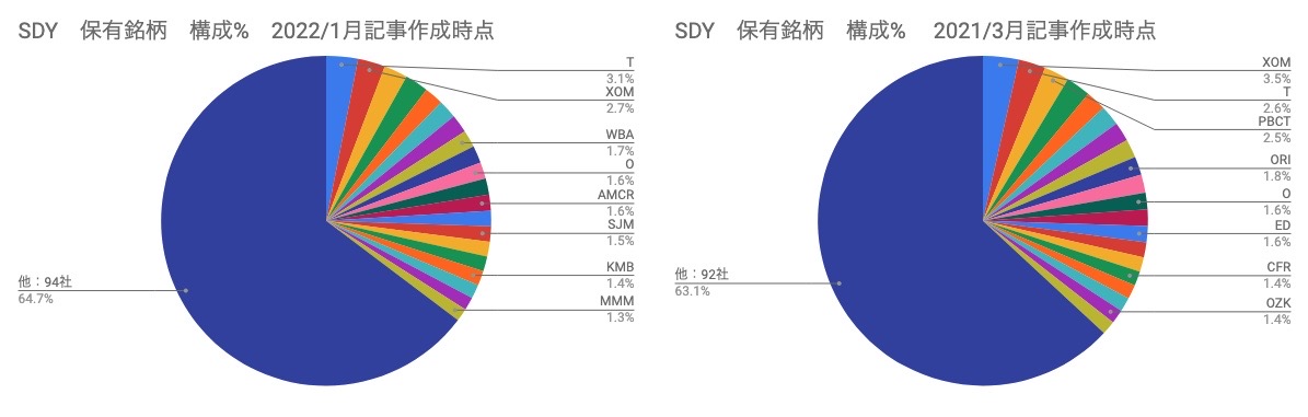 ⑥　保有銘柄　構成割合 ％　SDY　円グラフ　（2022年1月26日）