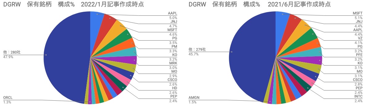 セクター構成％　DGRW　一覧表、円グラフ　（2022年1月10日）