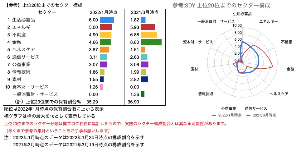⑤　【参考】トップ20構成銘柄のセクター構成 比較　SDY（2022年1月29日）
