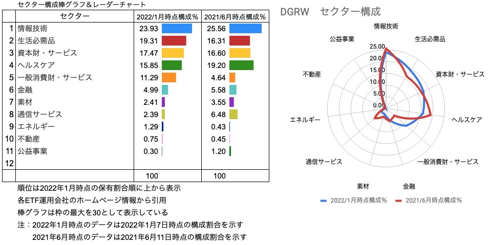 セクター構成％ 比較 DGRW　棒グラフ、レーダーチャート　（2022年1月10日）