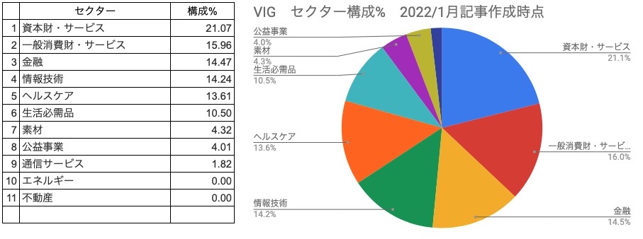 ⑦　セクター構成％　VIG　円グラフ（2022年1月21日）