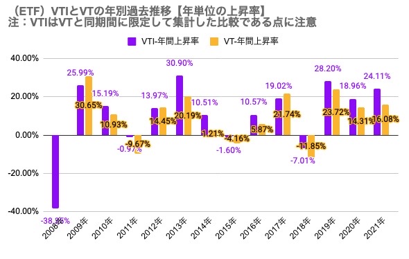 年別参考①（ETF）VTIとVTの年別過去推移【年単位の上昇率】