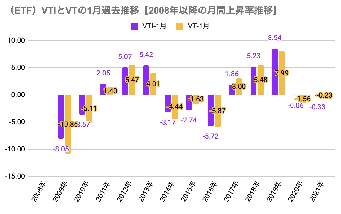 1月参考①（ETF）VTIとVTの1月過去推移【2008年以降の月間上昇率推移】