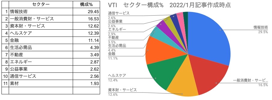 セクター構成％　VTI　一覧表、円グラフ　（2022年1月9日）