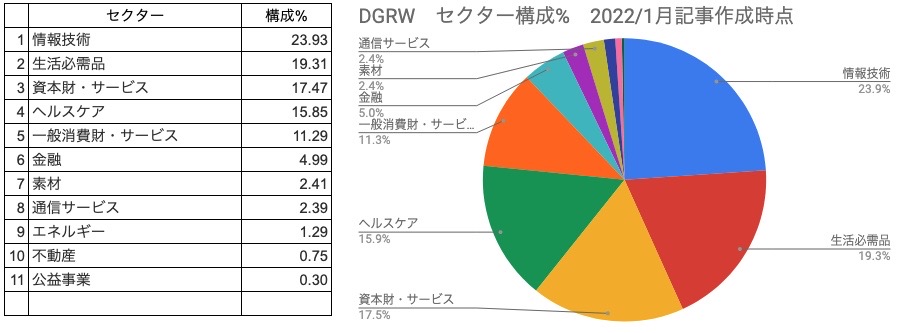 セクター構成％　DGRW　円グラフ（2022年1月10日）