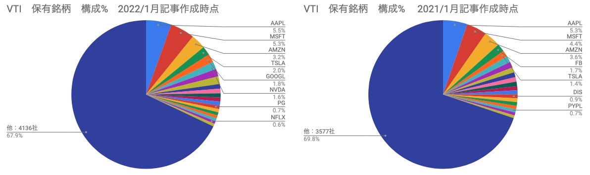 保有銘柄　構成割合 比較 VTI（2022年1月9日）