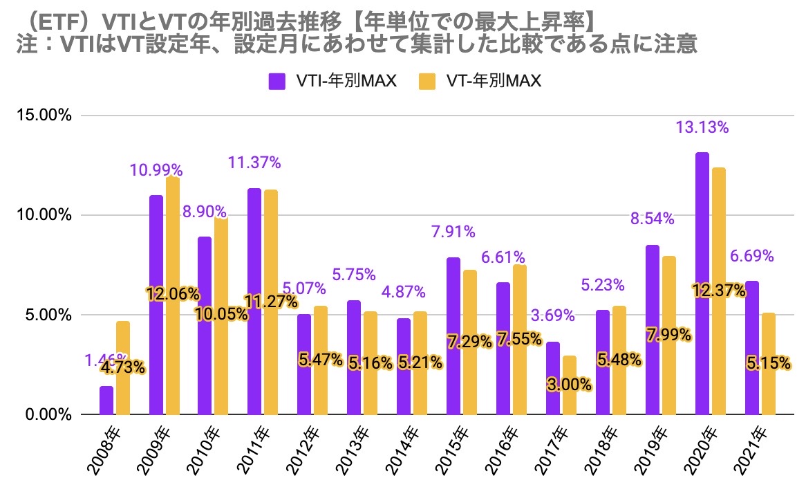 年別参考②（ETF）VTIとVTの年別過去推移【年単位の最大上昇率】