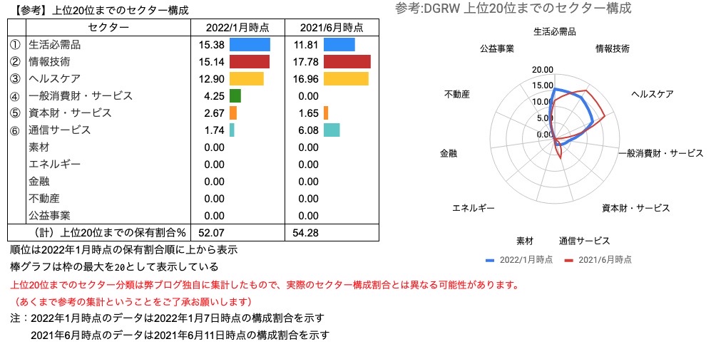 【参考】トップ20構成銘柄のセクター構成 比較　DGRW（2022年1月10日）