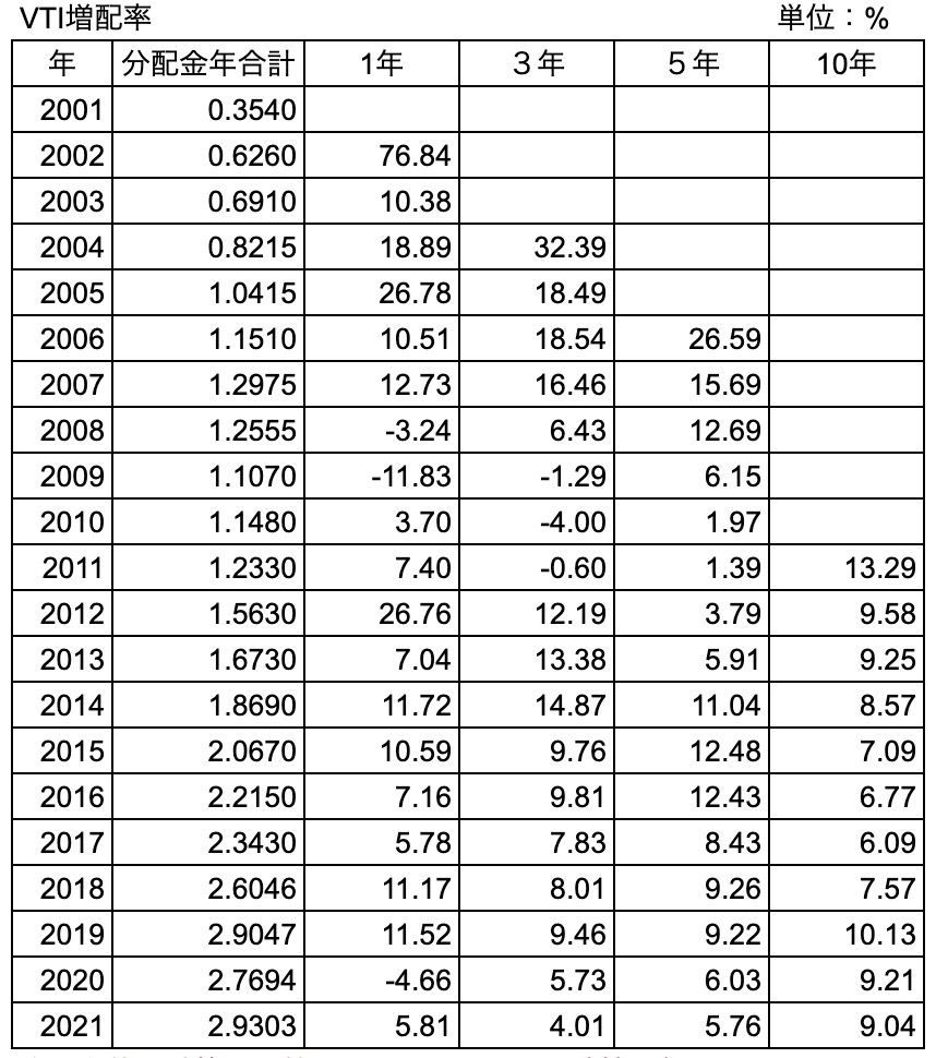 VTI 運用開始以降の増配率推移（1年、3年、5年、10年）