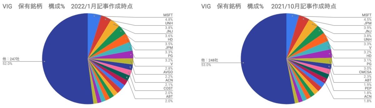 ⑥　保有銘柄　構成割合 ％　VIG　円グラフ　（2022年1月21日）