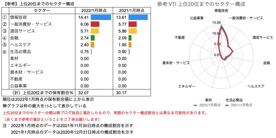 【参考】トップ20構成銘柄のセクター構成 比較　VTI（2022年1月9日）