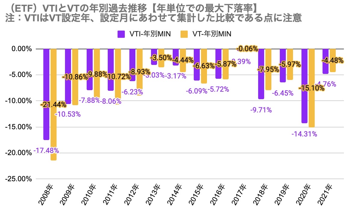 年別参考③（ETF）VTIとVTの年別過去推移【年単位の最大下落率】