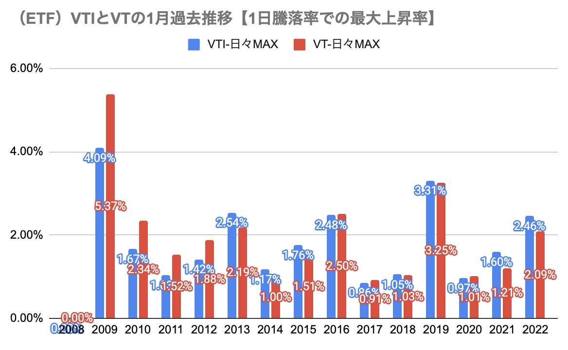 ④1月参考（ETF）VTIとVTの1月過去推移【1日騰落率での最大上昇率】