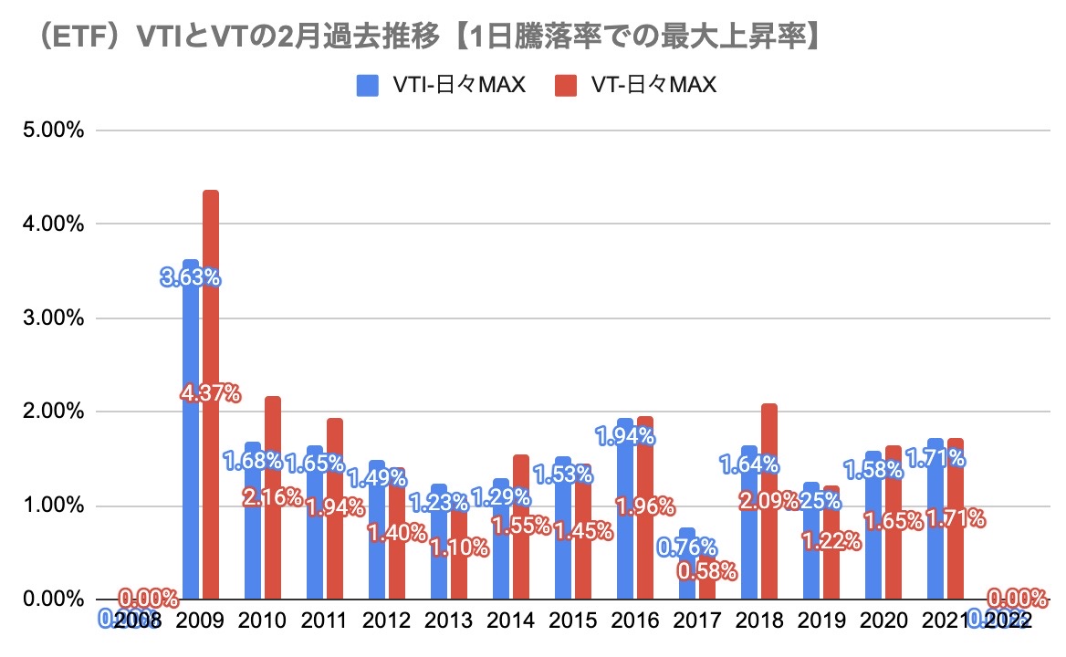⑩2月参考（ETF）VTIとVTの2月過去推移【1日騰落率での最大上昇率】