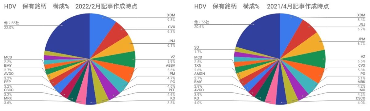 ⑥　保有銘柄　構成割合 ％　HDV　円グラフ　（2022年2月12日）