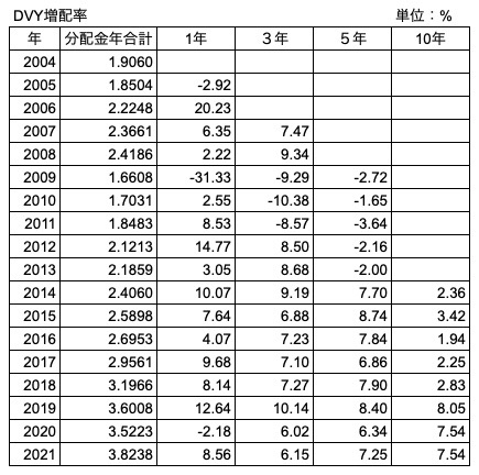 ⑭　DVY 運用開始以降の増配率推移（1年、3年、5年、10年）