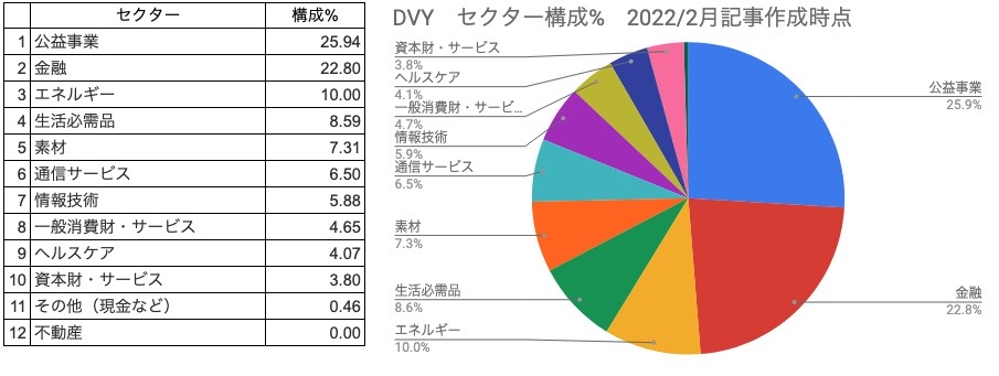 ⑦　セクター構成％　DVY　円グラフ（2022年2月27日）