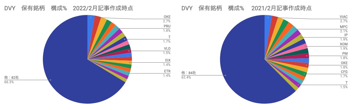 ⑥　保有銘柄　構成割合 ％　DVY　円グラフ　（2022年2月27日）