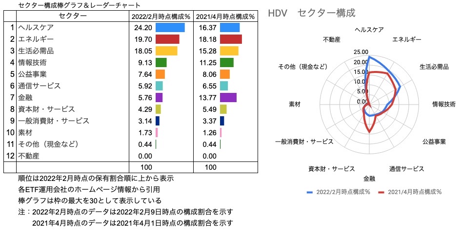 ⑧　セクター構成％ 比較 HDV　棒グラフ、レーダーチャート　（2022年2月12日）