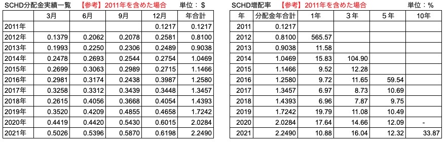 ⑭　【参考】　2011年を含めたSCHD 運用開始以降の分配金＆増配率推移（1年、3年、5年、10年）