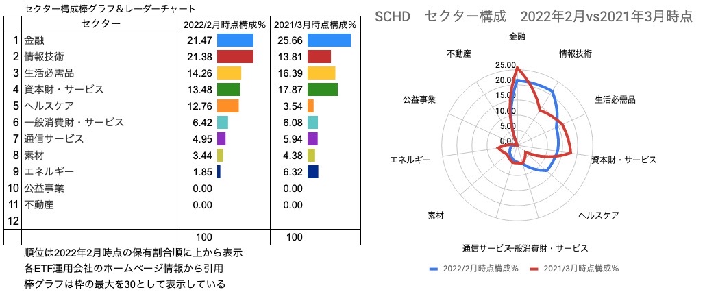 ⑧　【参考】セクター構成％ 比較 SCHD　棒グラフ、レーダーチャート　（2022年と初回紹介時の比較）