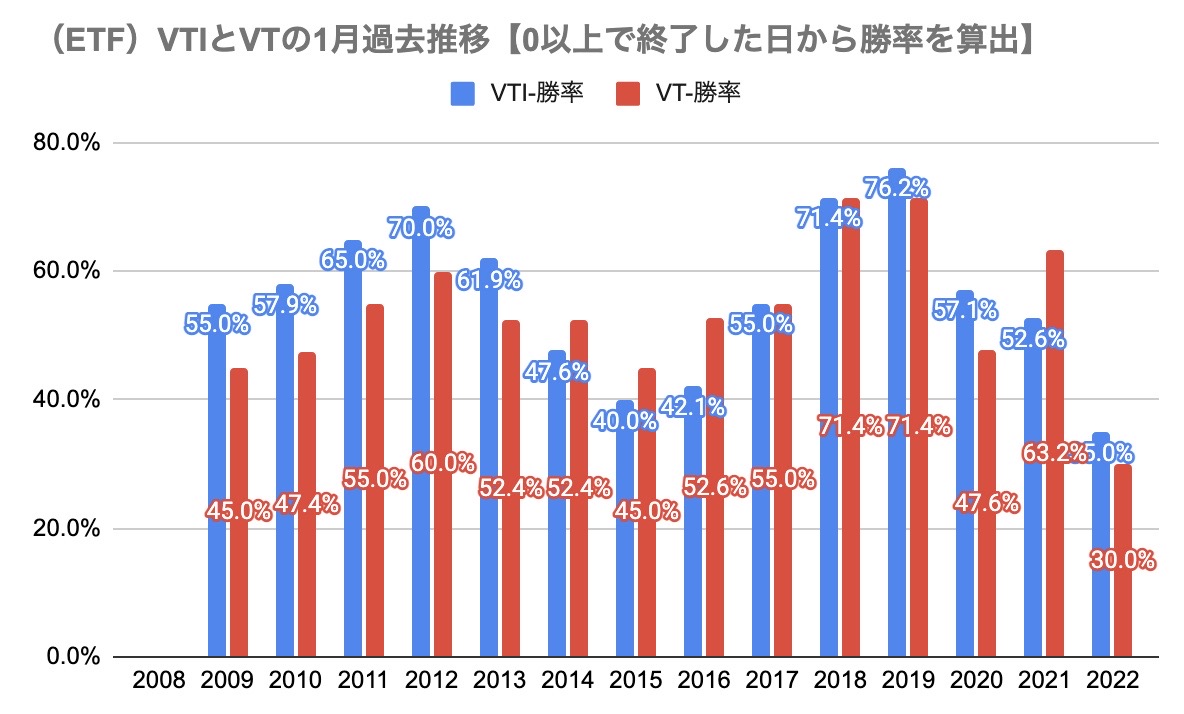 ③1月参考（ETF）VTIとVTの1月過去推移【0以上で終了した日から勝率を算出】