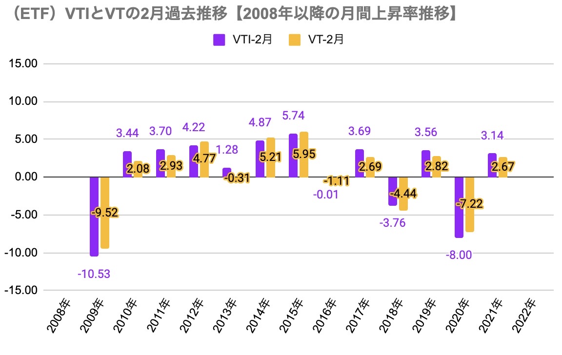 ⑦2月参考（ETF）VTIとVTの2月過去推移【2008年以降の月間上昇率推移】