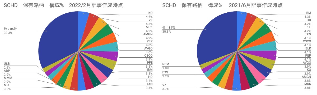⑥　保有銘柄　構成割合 ％　SCHD　円グラフ　（2022年2月20日）