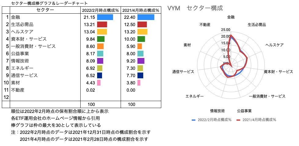⑧　セクター構成％ 比較 VYM　棒グラフ、レーダーチャート　（2022年1月30日）