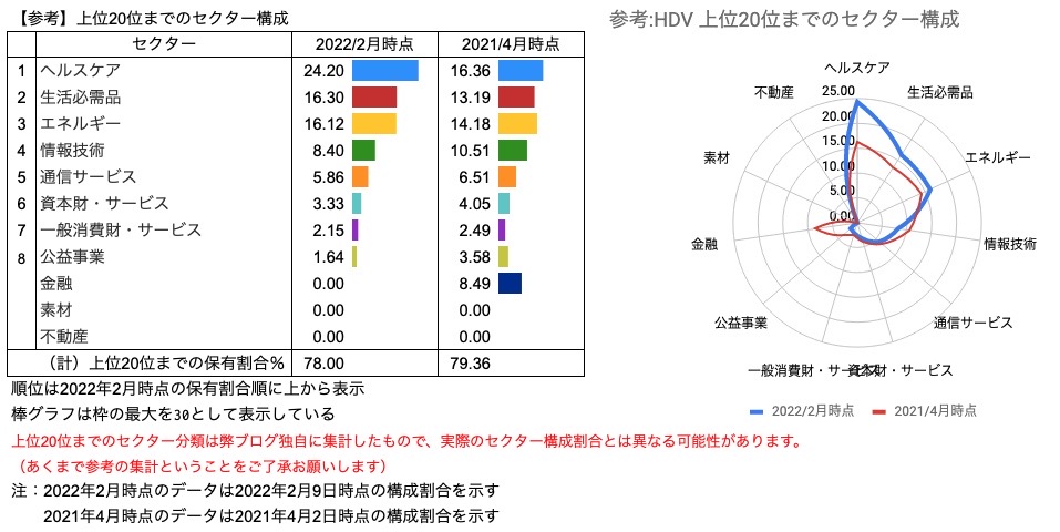 ⑤　【参考】トップ20構成銘柄のセクター構成 比較　HDV（2022年2月12日）