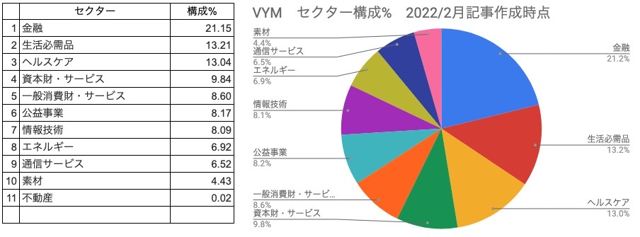 ⑦　セクター構成％　VYM　円グラフ（2022年1月30日）