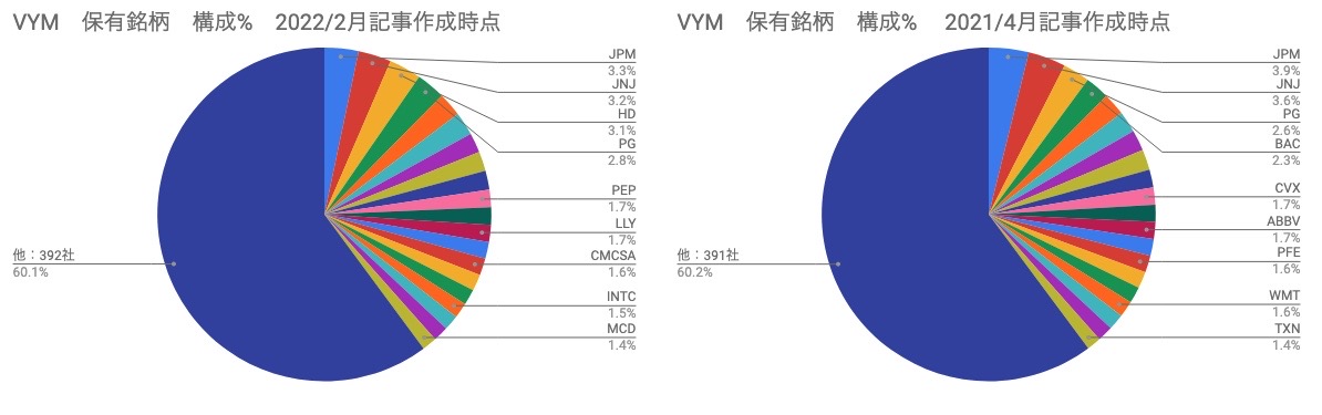 ⑥　保有銘柄　構成割合 ％　VYM　円グラフ　（2022年1月30日）