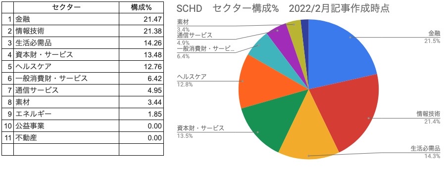 ⑦　セクター構成％　SCHD　円グラフ（2022年2月20日）