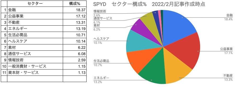 ⑦　セクター構成％　SPYD　円グラフ（2022年2月13日）