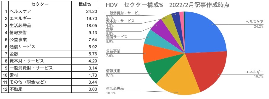 ⑦　セクター構成％　HDV　円グラフ（2022年2月12日）