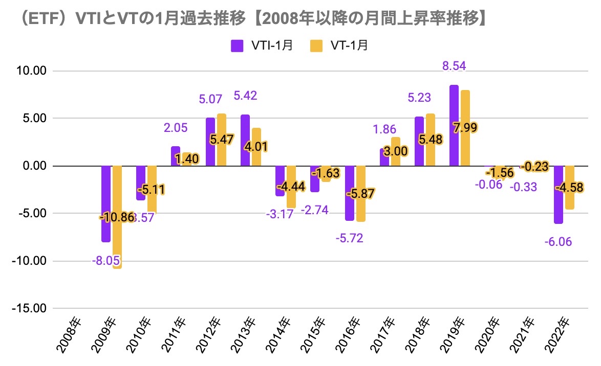 ①1月参考（ETF）VTIとVTの1月過去推移【2008年以降の月間上昇率推移】