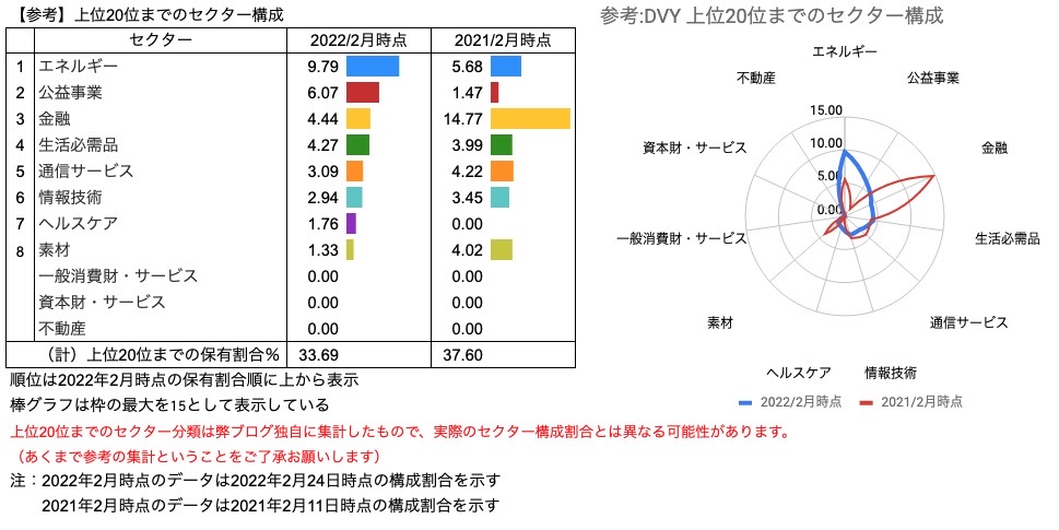 ⑤　【参考】トップ20構成銘柄のセクター構成 比較　DVY（2022年2月27日）