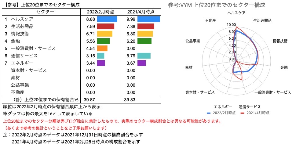 ⑤　【参考】トップ20構成銘柄のセクター構成 比較　VYM（2022年1月30日）
